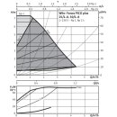 Wilo  - 4215506 - Yonos PICO plus 25/1-8, G11/2, 58W  Nassläufer-Hocheffizienzpumpe
