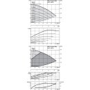 Wilo  - 2170128 - Stratos GIGA 65/1-38/3,8,DN65,3.8kW  Trockenläufer-Hocheffizienz-Einzelp