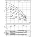 Wilo  - 2009040 - MVIS209-1/16/K/3-400-50-2 PN16,G11/2  Mehrstufige Hochdruck-Kreiselpumpe