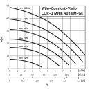Wilo  - 2522275 - COR-1MHIE403EM2-GE,Rp11/4,1x230V,1.1kW  Einzelpumpenanlage Comfort-Vario