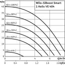 Wilo  - 2537357 - SiBoost Smart 1 HELIX VE404,0.75kW  Einzelpumpenanlage