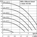 Wilo  - 2537626 - SiBoost Smart 1 HELIX VE405,1.1kW  Einzelpumpenanlage