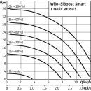 Wilo  - 2537628 - SiBoost Smart 1 HELIX VE603,1.1kW  Einzelpumpenanlage