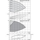 Wilo  - 4148086 - Helix VE1603-4.0-1/16/E/KS,G2,4kW  Hochdruck-Kreiselpumpe