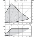 Wilo  - 4526201 - Yonos PICO HU 25/1-7,1x230V,45W  Nassläufer-Hocheffizienzpumpe